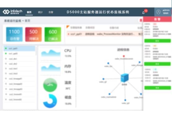 D5000主站服務(wù)器運行狀態(tài)監(jiān)視系統(tǒng)